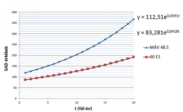 9. ábra. A 140. sz. vonal vágánygeometriájának exponenciális romlása, sínrendszer szerinti megosztásban, a fél évek számának függvényében