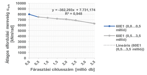 2. ábra. Az átlagos elfordulási merevség paraméter változása a 0,0…0,5 és a 0,5…3,5 millió ciklushoz tartozó fárasztási intervallumokon, 60-as sínrendszer esetében