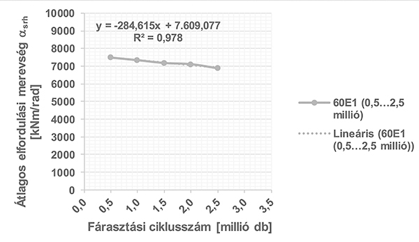 3. ábra. Az átlagos elfordulási merevség paraméter változása a 0,5…2,5 millió ciklushoz tartozó fárasztási intervallumon, 60-as sínrendszer esetében (1. validálási esethez)