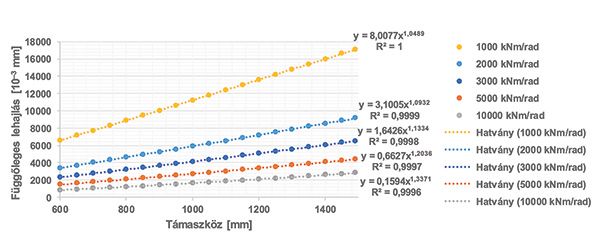 4. ábra. A függőleges lehajlás paraméter változása az alkalmazott támaszköz függvényében különböző αsrh értékek esetén (1000…10 000 kNm/rad intervallumban), 60-as sínrendszer esetében