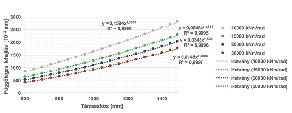 5. ábra. A függőleges lehajlás paraméter változása az alkalmazott támaszköz függvényében különböző αsrh értékek esetén (10 000… 30 000 kNm/rad intervallumban), 60-as sínrendszer esetében