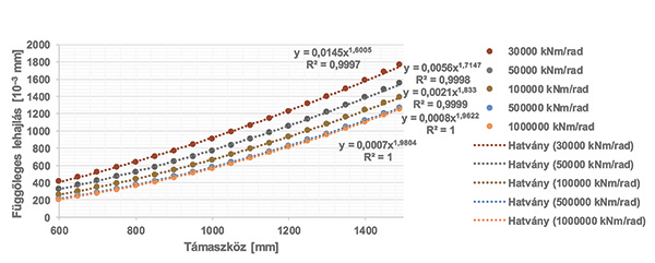 6. ábra. A függőleges lehajlás paraméter változása az alkalmazott támaszköz függvényében különböző αsrh értékek esetén (30 000…106 kNm/rad intervallumban), 60-as sínrendszer esetében