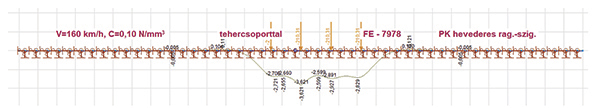 8. ábra. A PK hevederes ragasztott-szigetelt sínillesztéses – keresztaljas alátámasztásokat is figyelembe vevő – vágánymodell, V=160 km/h, C=0,10 N/mm3, LM71-es tehercsoport (dinamikus kerékterheléssel) és a fárasztás előtti állapot figyelembevételével (αsrh=7978 kNm/rad)
