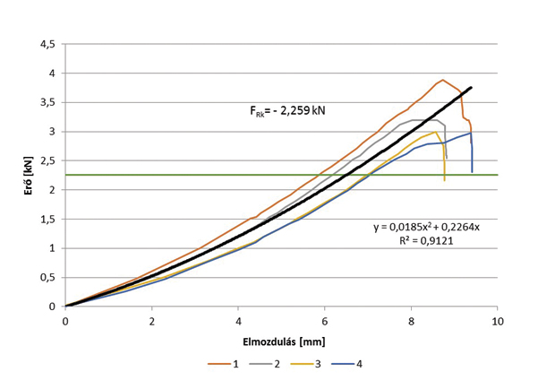 3. ábra. A vizsgált 4 minta erő-elmozdulás diagramja