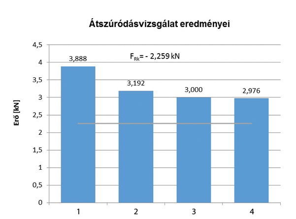 4. ábra. Átszúródás során kapott vizsgálati eredmények