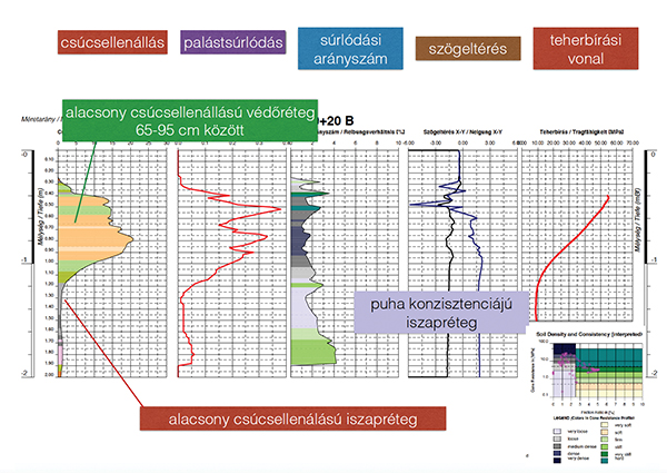 2. ábra. CPT-szonda mérési jegyzőkönyve, szondadiagram