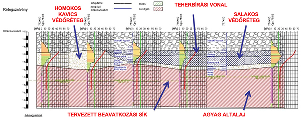 5. ábra. CPT-szondadiagramok segítségével rajzolt rétegszelvény