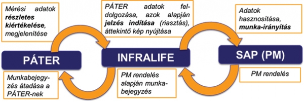 12. ábra. Diagnosztikai adatok integrációs koncepciója