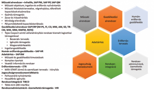 1. ábra. Az Inka program megvalósításában érintett MÁV-csoport architektúraelemei