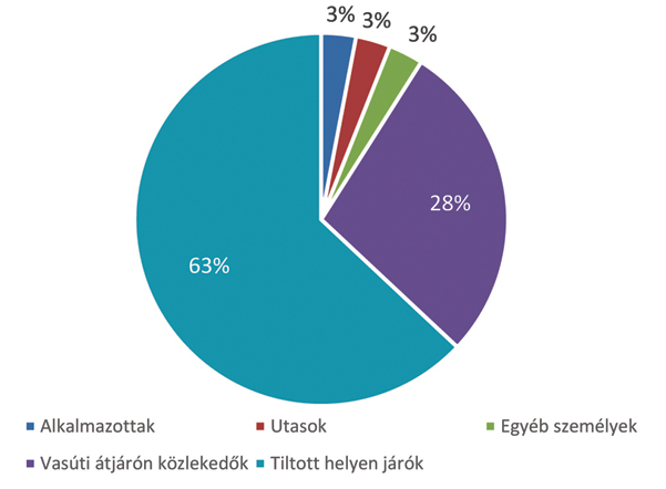 12. ábra. Halálos vasúti balesetek áldozatai kategóriák szerint