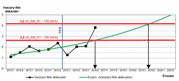 3. ábra. A Törökszentmiklós–Fegyvernek-Örményes állomásköz jobb vágányának Vaszary-féle alakszámai 2012–2016 között