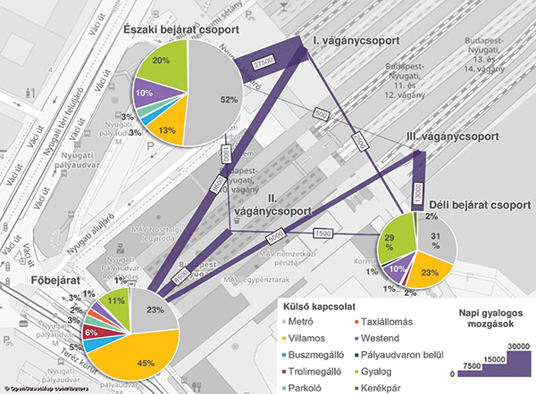 10. ábra. A napi gyalogosforgalom
