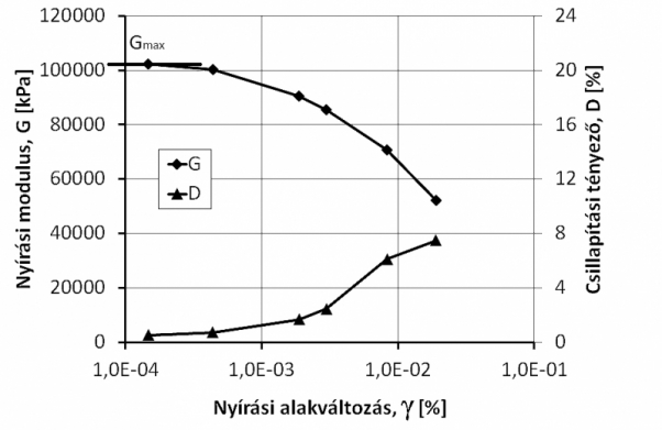 1. ábra. Leromlási görbe és csillapítási görbe – ciklikus torziós nyírásvizsgálat eredményei