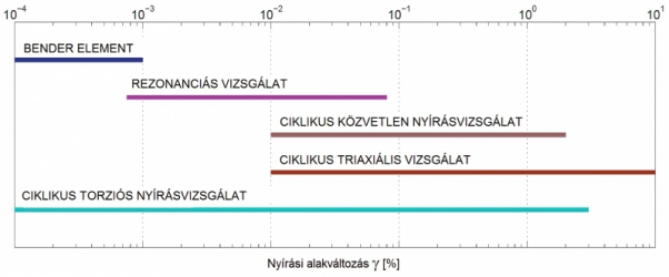 5. ábra. Laboratóriumi vizsgálatok alakváltozás-tartományai