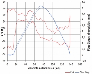 7. ábra. Erő – elmozdulások függvénye MGV görgő alkalmazása esetén