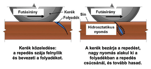 6. ábra. A sínbe jutó folyadék hatása [4]