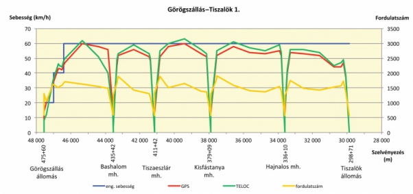 3. ábra. A görögszállás–tiszalöki 1. menet diagramja