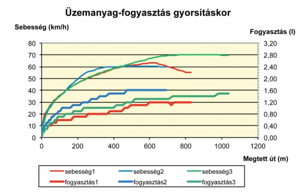 4. ábra. A gyorsítási szakaszok sebesség-fogyasztás grafikonja