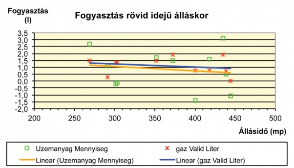 5. ábra. A rövid idejű fogyasztás értékeinek szórása és illeszkedése