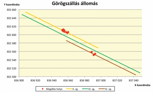 6. ábra. A megállások helye Görögszállás állomáson