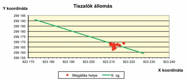 7. ábra. A megállások helye Tiszalök állomáson