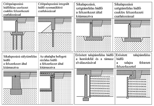 6. ábra. Ajánlott hídfő-kialakítások a Vasúti hídszabályzatban