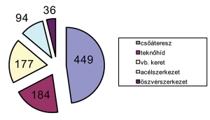 6. ábra. A szerkezetek száma típu­sonként