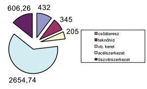 7. ábra. Összes nyílás­hossz [m] típusonként