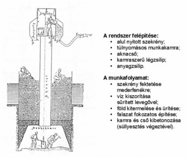 2. ábra. A keszonalapozási módszer