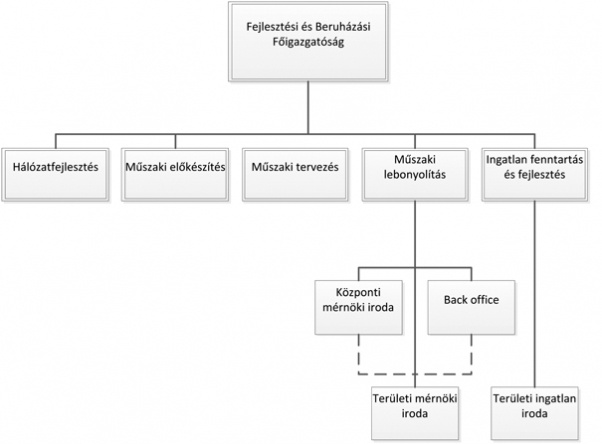 1. ábra. A MÁV Zrt. Fejlesztési és Beruházási Főigazgatóság szervezete