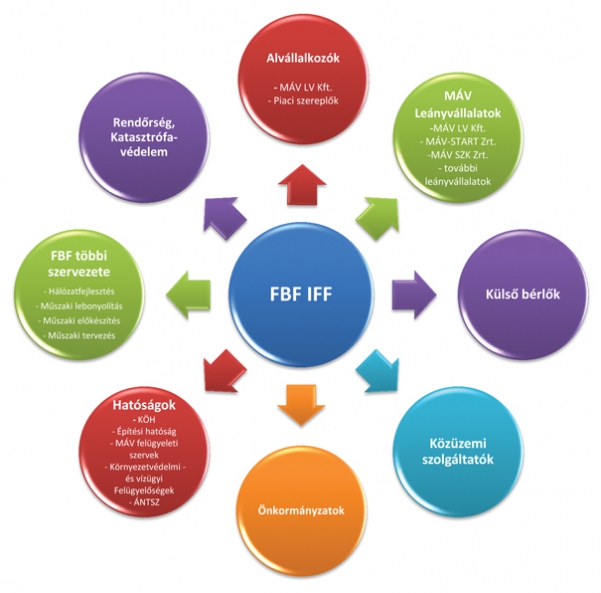 17. ábra. Az IFF külső és belső kapcsolatrendszere