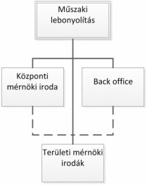 9. ábra. A Műszaki lebonyolítás szervezete