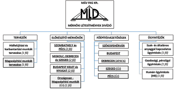 1. ábra. A MÁV FKG Kft.  szervezeti sémája
