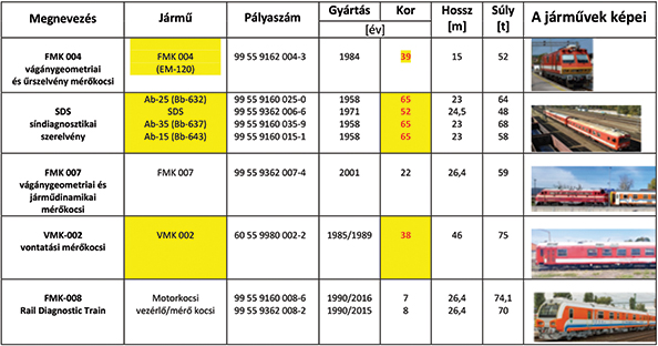 19. ábra. Vasúti mérőkocsik és járművek adatai