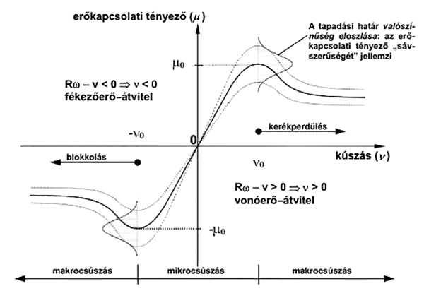 9. ábra. A kerék-sín erőkapcsolati tényező kúszásfüggése és eloszlási „sávszerű­sége”