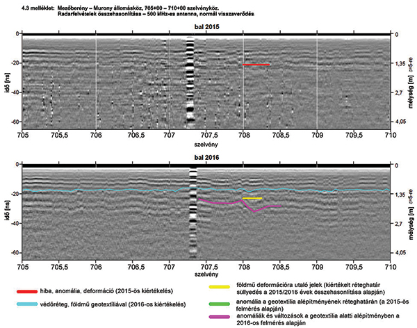 4. ábra. Bal pálya radargram, 2015/2016-os változások