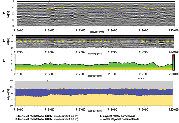 3. ábra. 715+00 – 720+00 szelvényköz, kiértékelt radargramok és a pályatest vonatkoztatott függőleges metszete