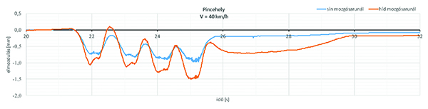 10. ábra. A pincehelyi hídon a külső sínszál és a híd ágyazathatároló lemezének hossz­irányú elmozdulása a híd mozgó saru felőli végénél, haladási irány: M → F saru