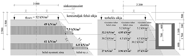 2. ábra. LM71 vasúti teher talajban való terjedése és az aknafalra ható terhek