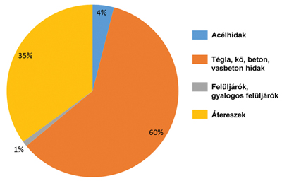 1. ábra. Nyilvántartott hidak típus szerinti megoszlása