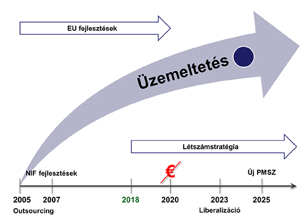 1. ábra.  Prioritások változása 2005–2025 között