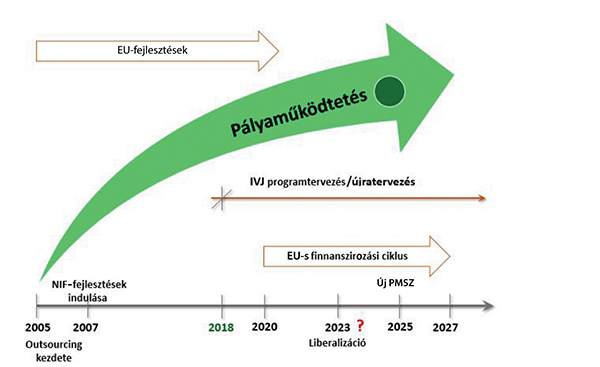 1. ábra. Prioritások 2005–2027 között (idővonal)