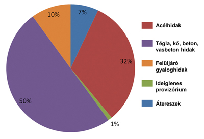 2. ábra. Hídtípusok szerinti hossz