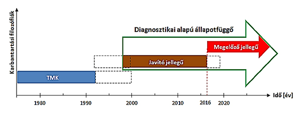 2. ábra.  A karbantartási filozófia 1980–2020 között