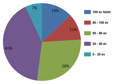 3. ábra. Hidak kor szerinti megoszlása