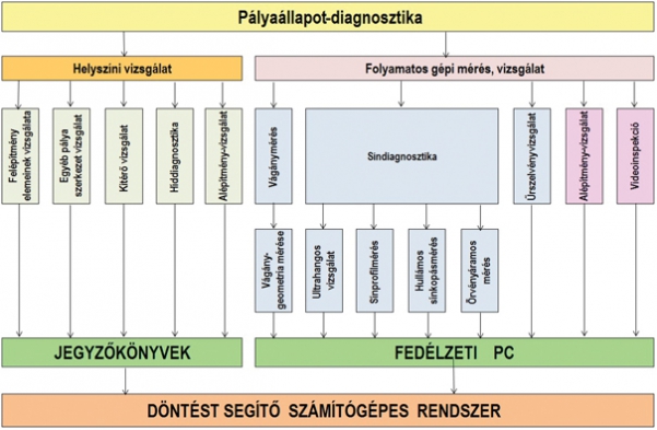 3. ábra. A Pályaállapot-diagnosztika elemei