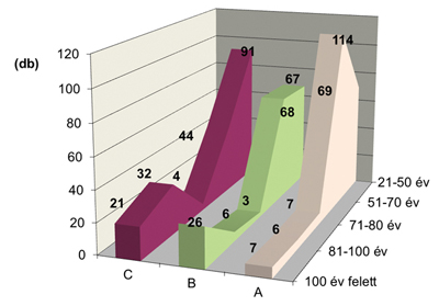 4. ábra. 5 m nyílás feletti acél hídszerkezetek korossága vonal­kategóriák szerint (db)