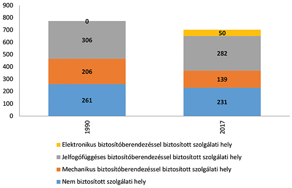 4. ábra. A biztosítóberendezési fő típusok változása 1990–2017 között