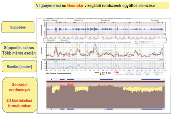 4. ábra. Süppedés, süppedésszórás, georadaros mérési eredmények   együttes grafikai feldolgozása, kiértékelése (ÖBB példa)