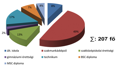 8. ábra. A hídszolgálat létszáma iskolai végzettség szerint 